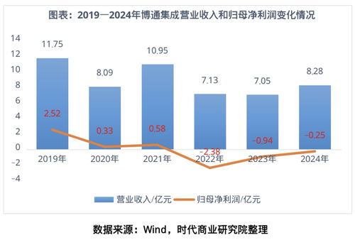 博通集成 物聯(lián)網(wǎng)技術(shù)研發(fā)高歌猛進(jìn)，盈利為何“只聞其聲不見其人”？